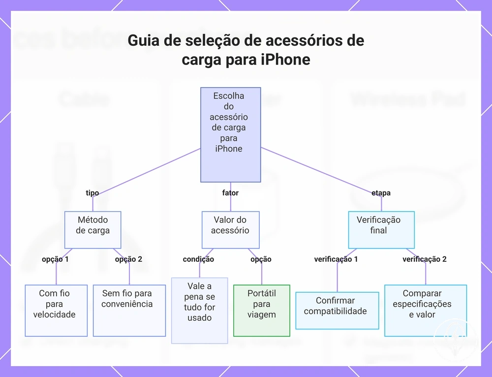 Guia de seleção de acessórios de carga para iPhone