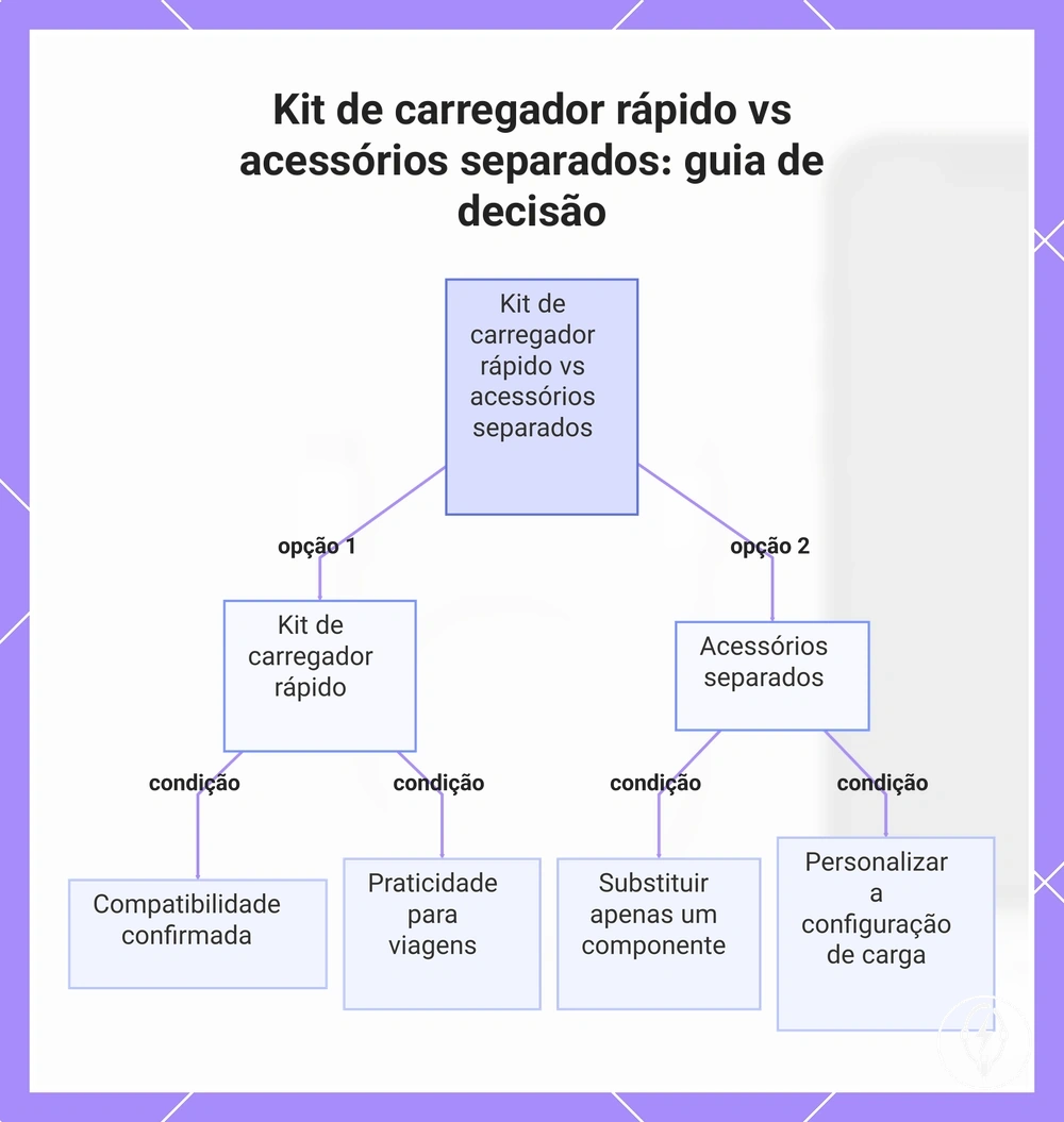 Kit de carregador rápido vs acessórios separados: guia de decisão