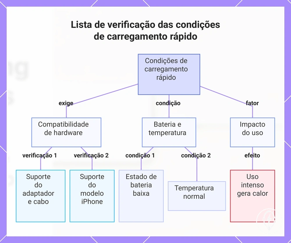 Lista de verificação das condições de carregamento rápido