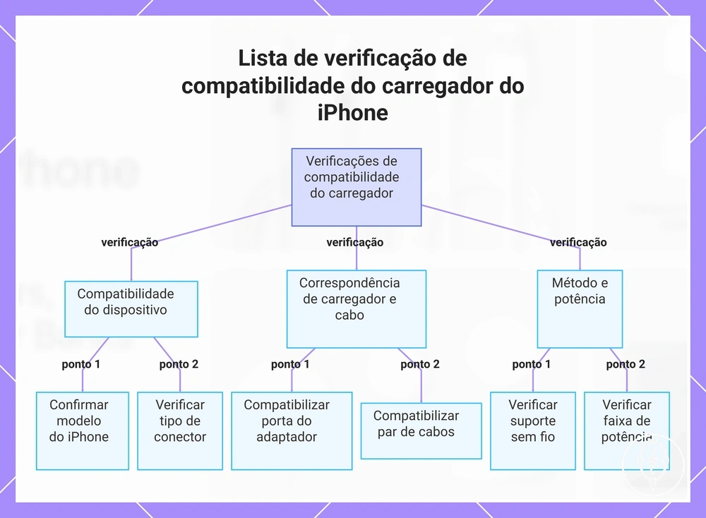 Lista de verificação de compatibilidade do carregador do iPhone