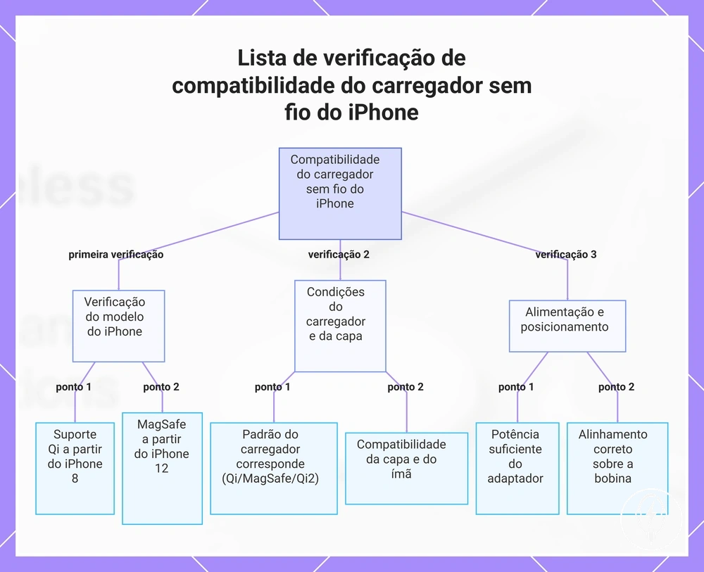 Lista de verificação de compatibilidade do carregador sem fio do iPhone