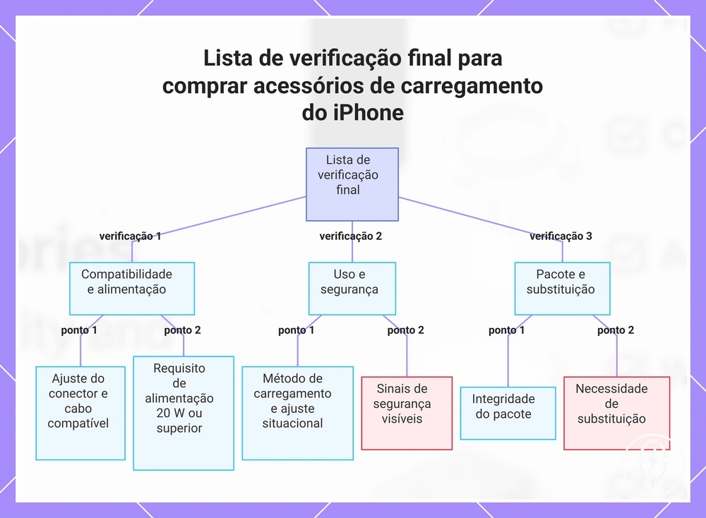 Lista de verificação final para comprar acessórios de carregamento do iPhone