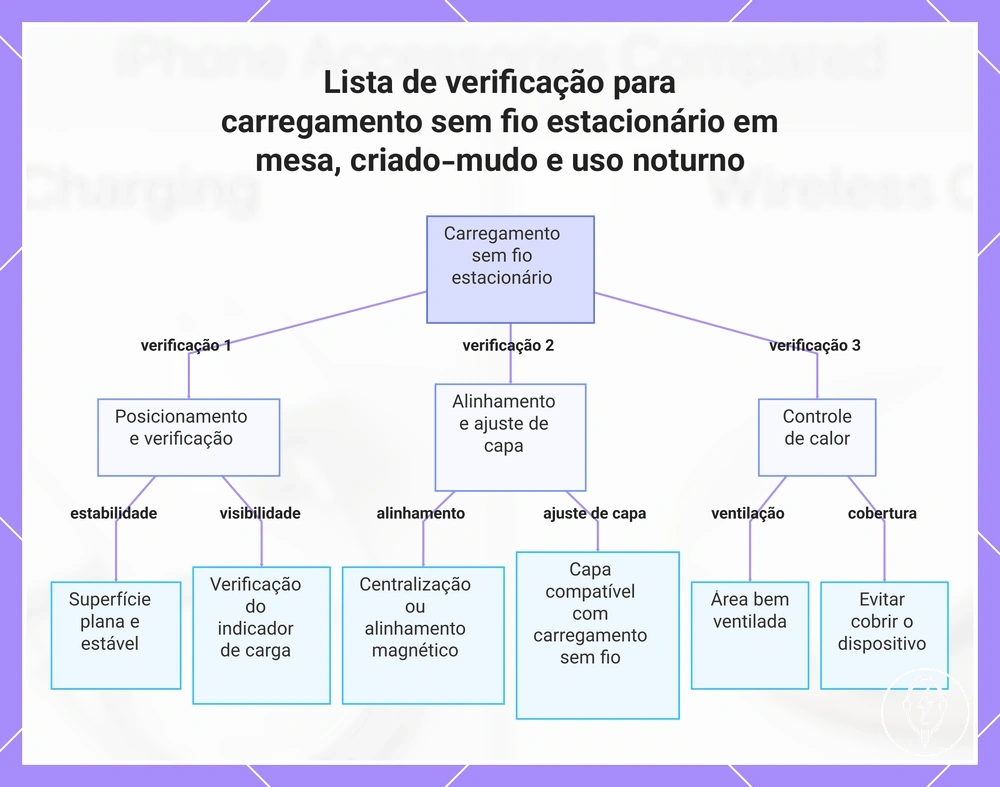 Lista de verificação para carregamento sem fio estacionário em mesa, criado-mudo e uso noturno