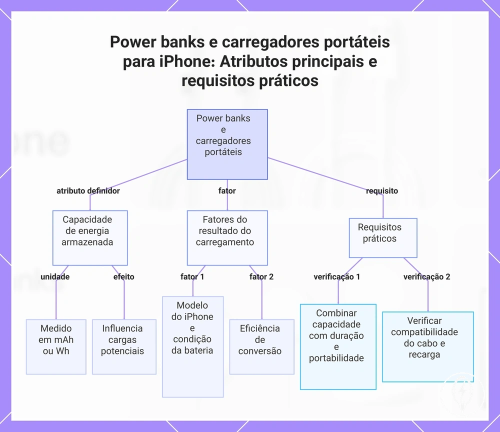 Power banks e carregadores portáteis para iPhone: Atributos principais e requisitos práticos