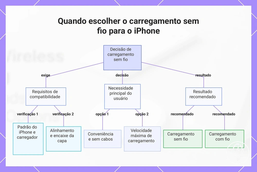 Quando escolher o carregamento sem fio para o iPhone