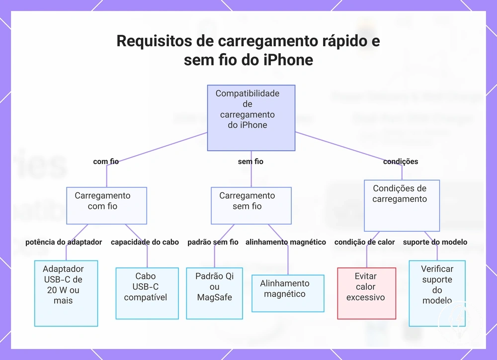 Requisitos de carregamento rápido e sem fio do iPhone