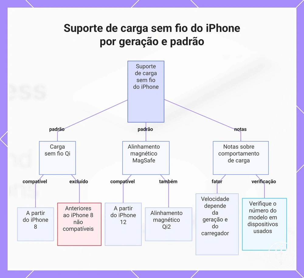 Suporte de carga sem fio do iPhone por geração e padrão