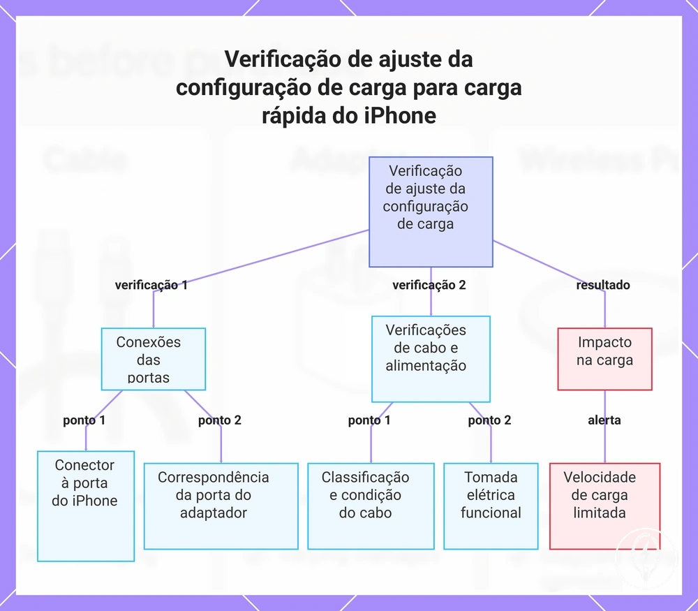 Verificação de ajuste da configuração de carga para carga rápida do iPhone
