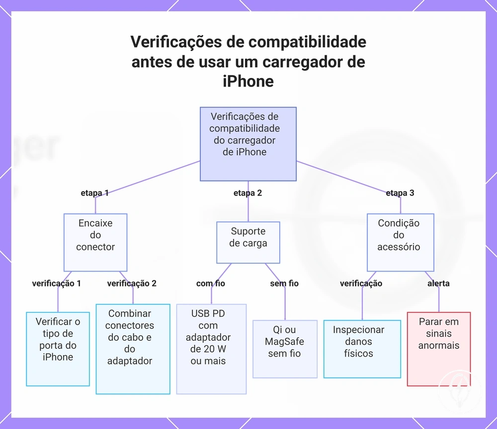 Verificações de compatibilidade antes de usar um carregador de iPhone