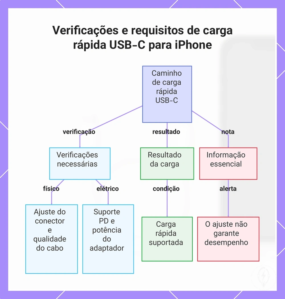 Verificações e requisitos de carga rápida USB-C para iPhone