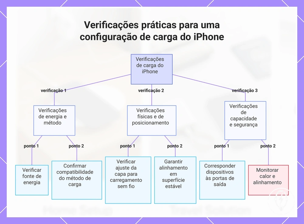 Verificações práticas para uma configuração de carga do iPhone