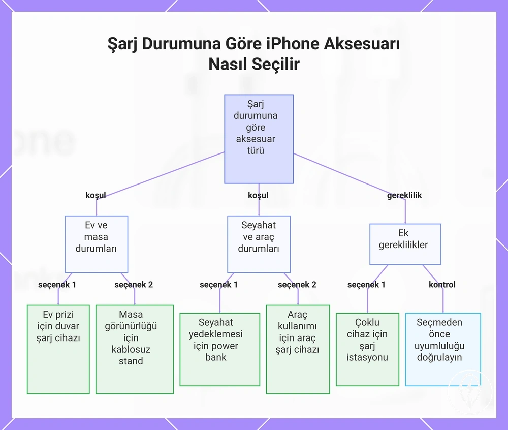 Şarj Durumuna Göre iPhone Aksesuarı Nasıl Seçilir