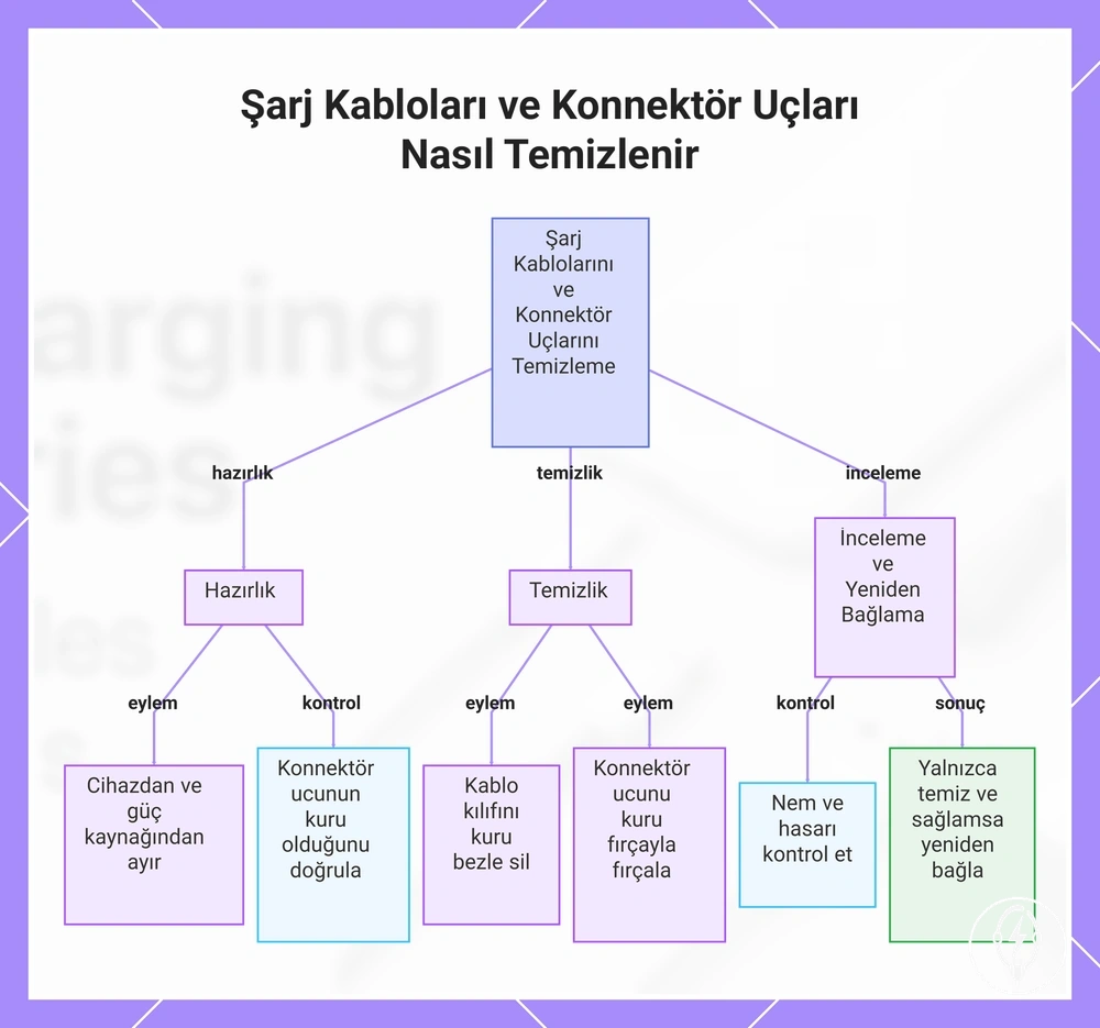 Şarj Kabloları ve Konnektör Uçları Nasıl Temizlenir
