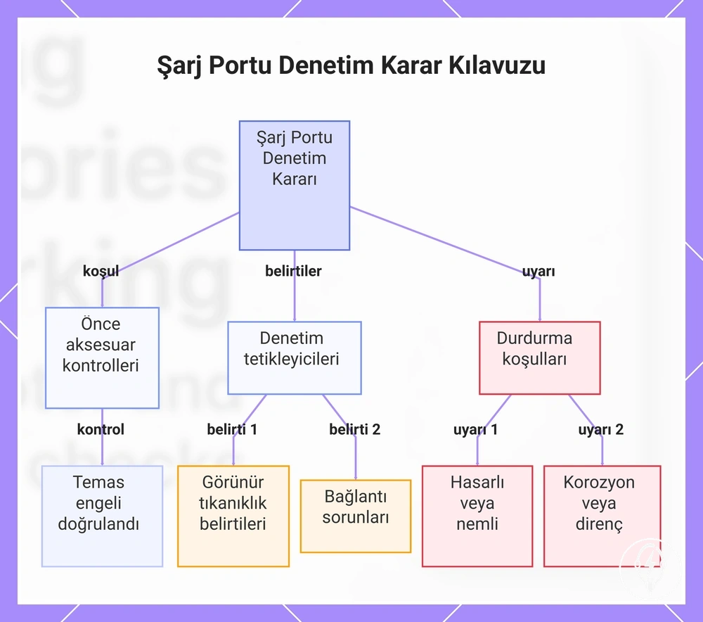Şarj Portu Denetim Karar Kılavuzu