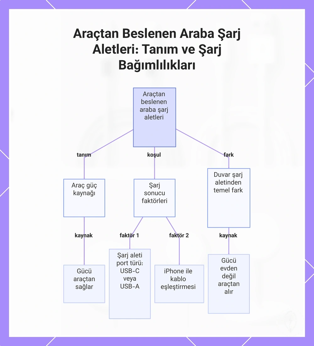 Araçtan Beslenen Araba Şarj Aletleri: Tanım ve Şarj Bağımlılıkları