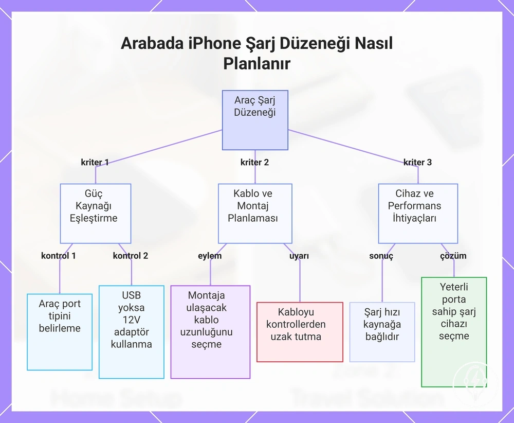 Arabada iPhone Şarj Düzeneği Nasıl Planlanır