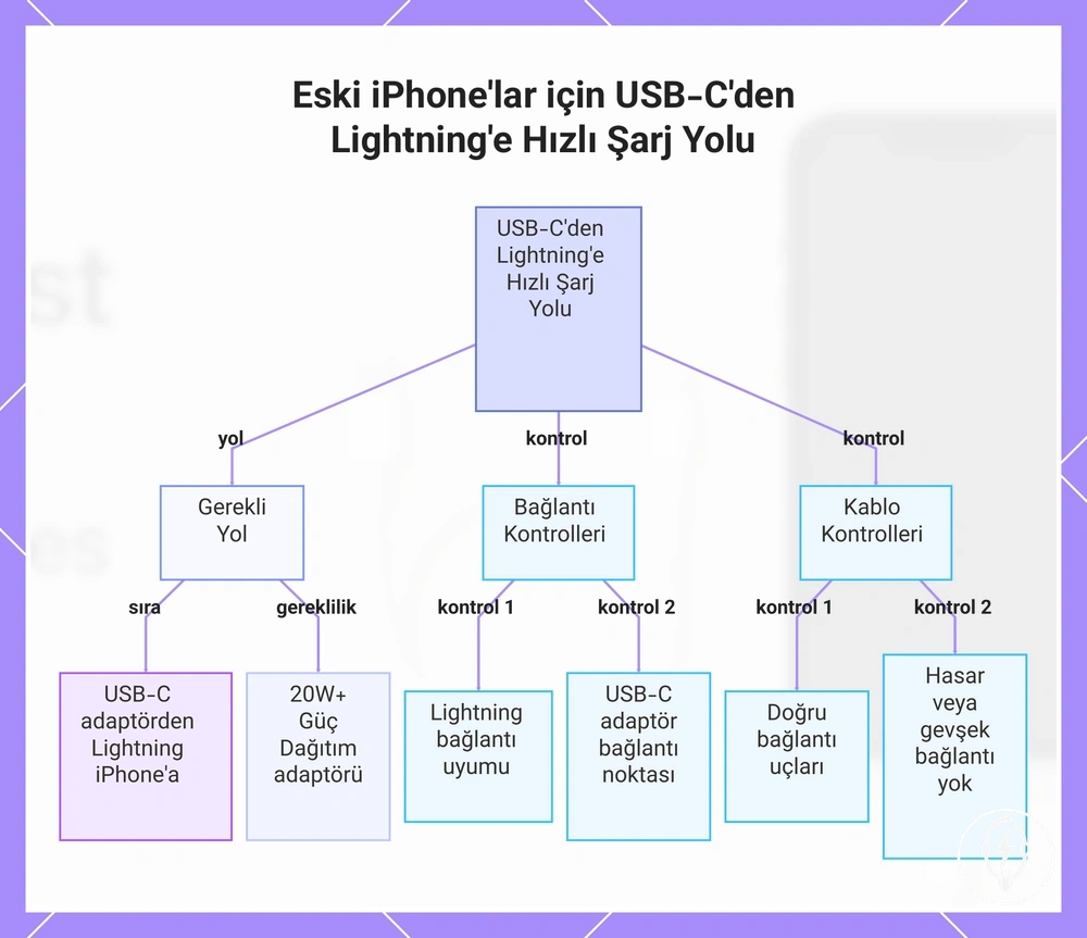 Eski iPhone'lar için USB-C'den Lightning'e Hızlı Şarj Yolu