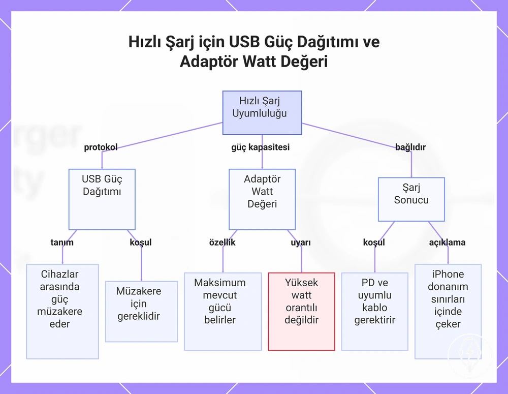 Hızlı Şarj için USB Güç Dağıtımı ve Adaptör Watt Değeri