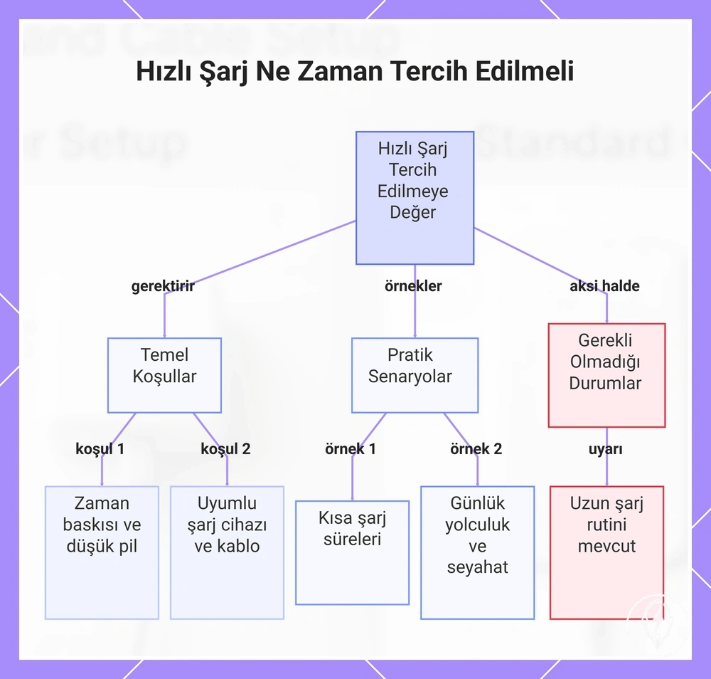 Hızlı Şarj Ne Zaman Tercih Edilmeli