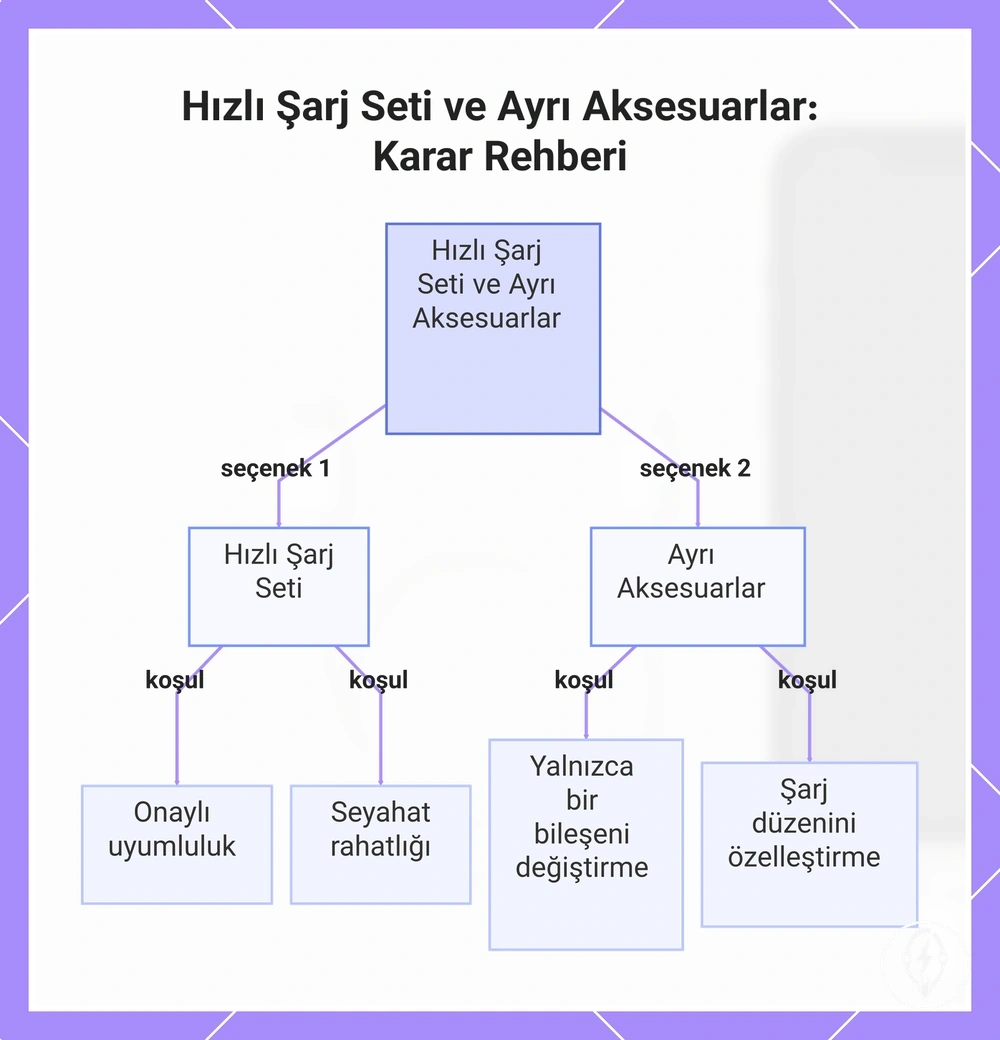 Hızlı Şarj Seti ve Ayrı Aksesuarlar: Karar Rehberi