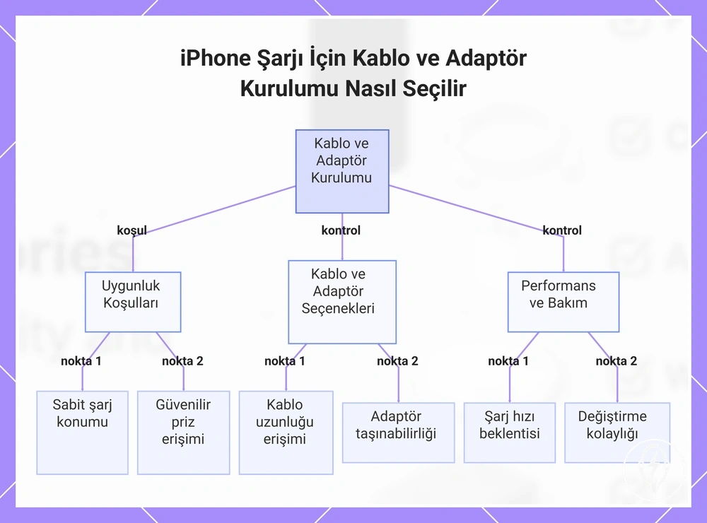 iPhone Şarjı İçin Kablo ve Adaptör Kurulumu Nasıl Seçilir