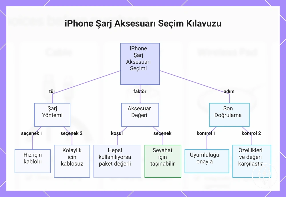 iPhone Şarj Aksesuarı Seçim Kılavuzu