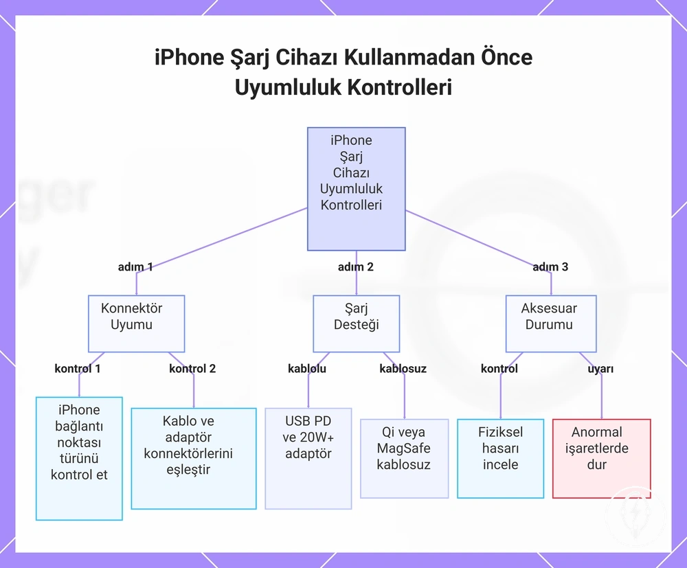 iPhone Şarj Cihazı Kullanmadan Önce Uyumluluk Kontrolleri