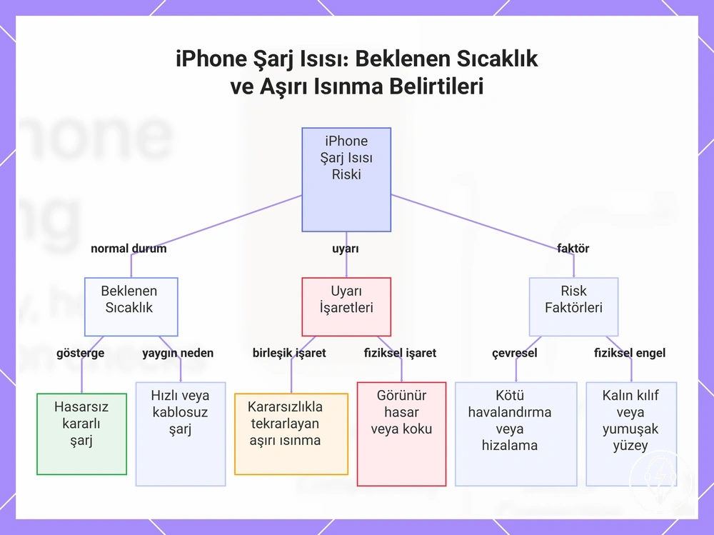 iPhone Şarj Isısı: Beklenen Sıcaklık ve Aşırı Isınma Belirtileri