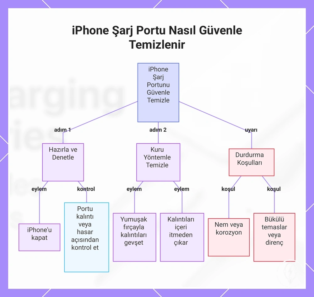 iPhone Şarj Portu Nasıl Güvenle Temizlenir