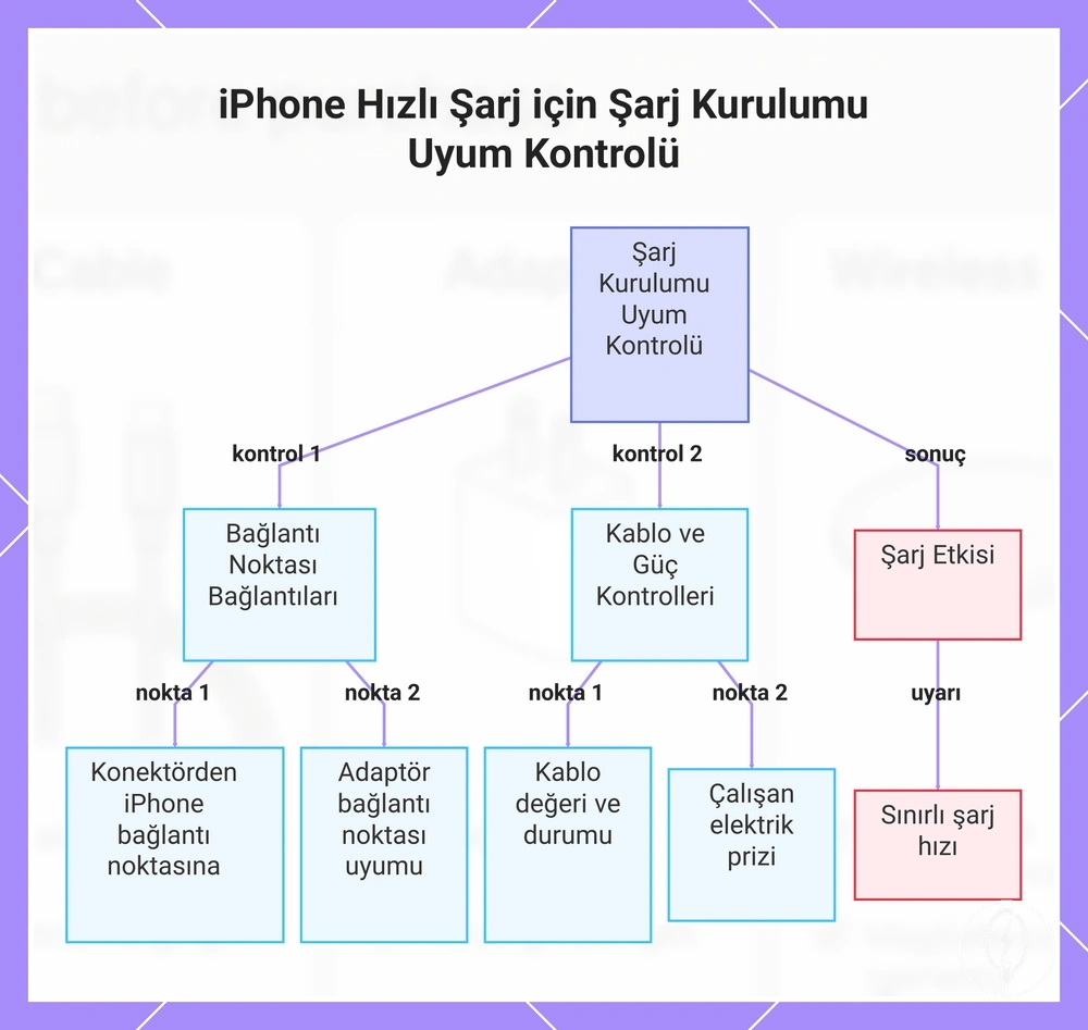 iPhone Hızlı Şarj için Şarj Kurulumu Uyum Kontrolü