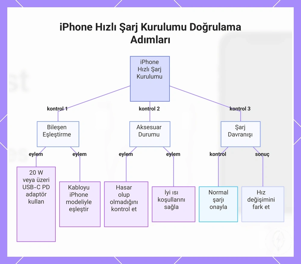 iPhone Hızlı Şarj Kurulumu Doğrulama Adımları