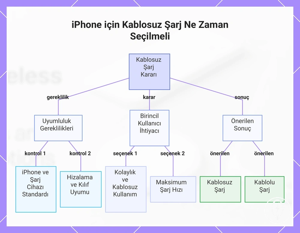 iPhone için Kablosuz Şarj Ne Zaman Seçilmeli