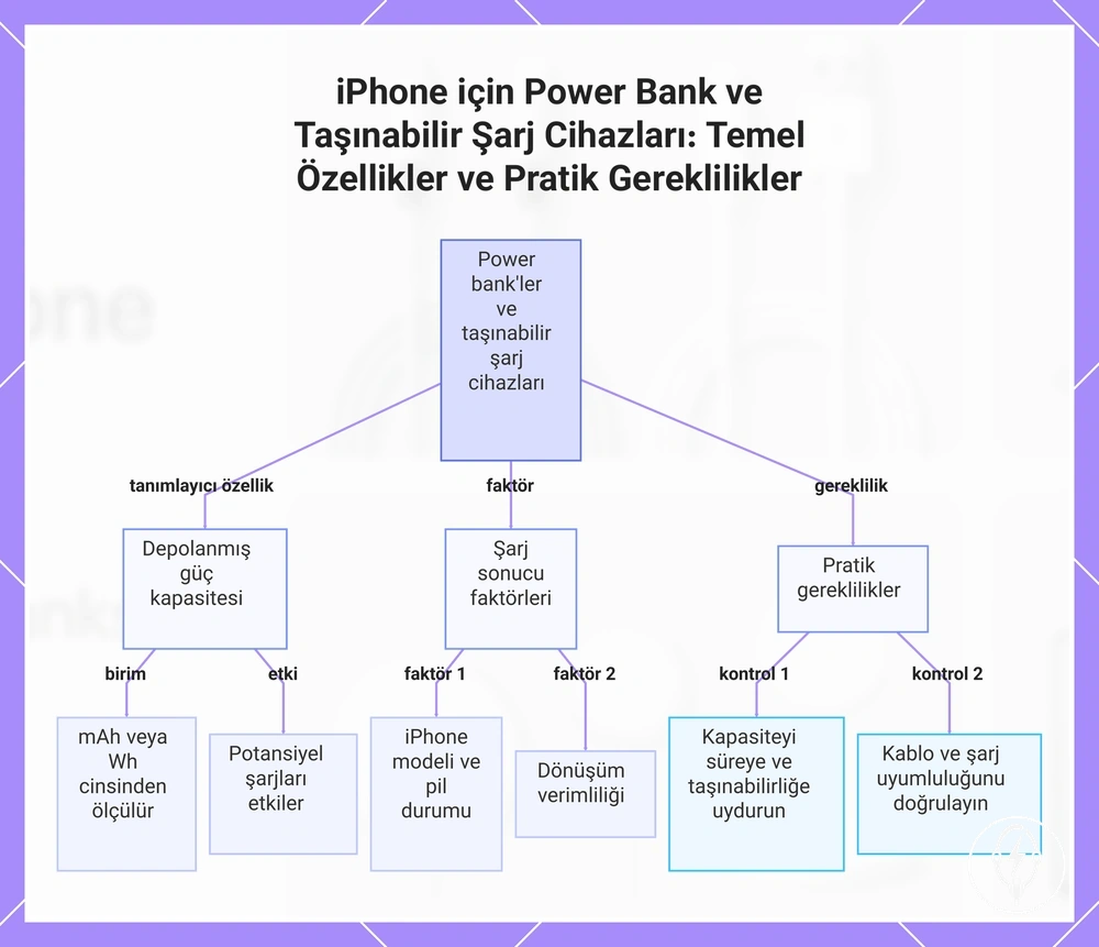 iPhone için Power Bank ve Taşınabilir Şarj Cihazları: Temel Özellikler ve Pratik Gereklilikler