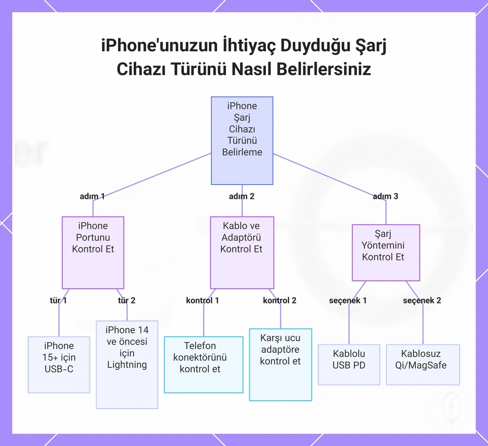 iPhone'unuzun İhtiyaç Duyduğu Şarj Cihazı Türünü Nasıl Belirlersiniz