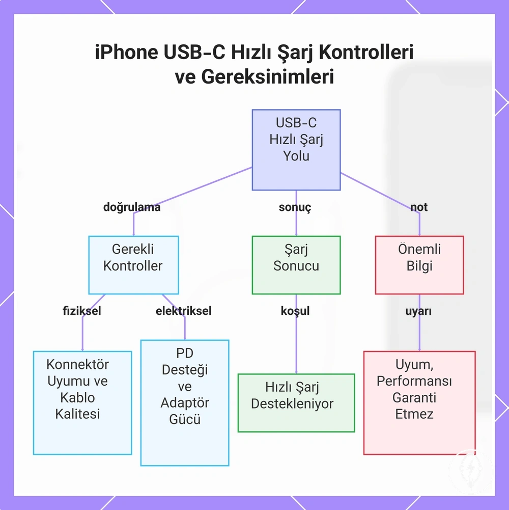 iPhone USB-C Hızlı Şarj Kontrolleri ve Gereksinimleri