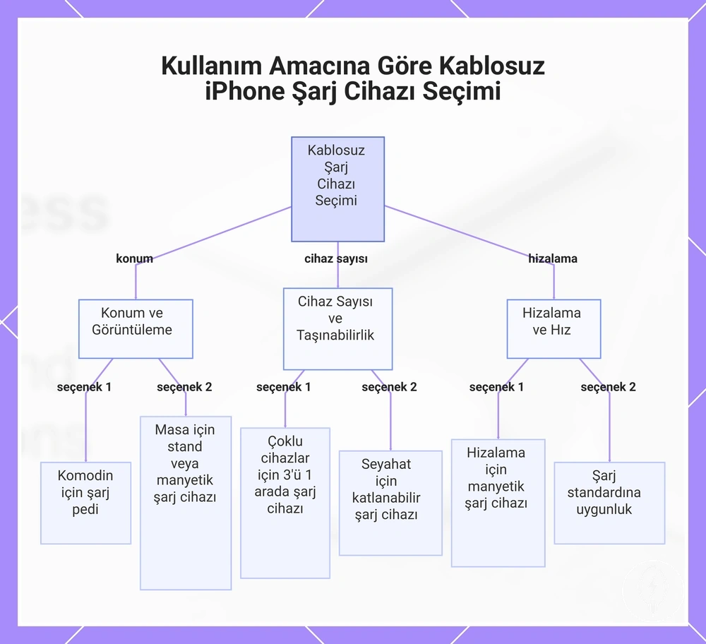 Kullanım Amacına Göre Kablosuz iPhone Şarj Cihazı Seçimi