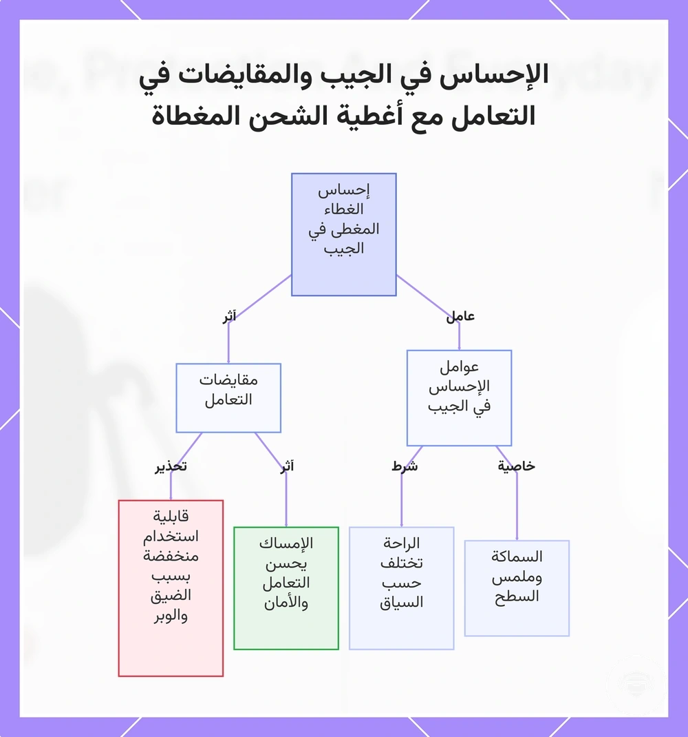 الإحساس في الجيب والمقايضات في التعامل مع أغطية الشحن المغطاة