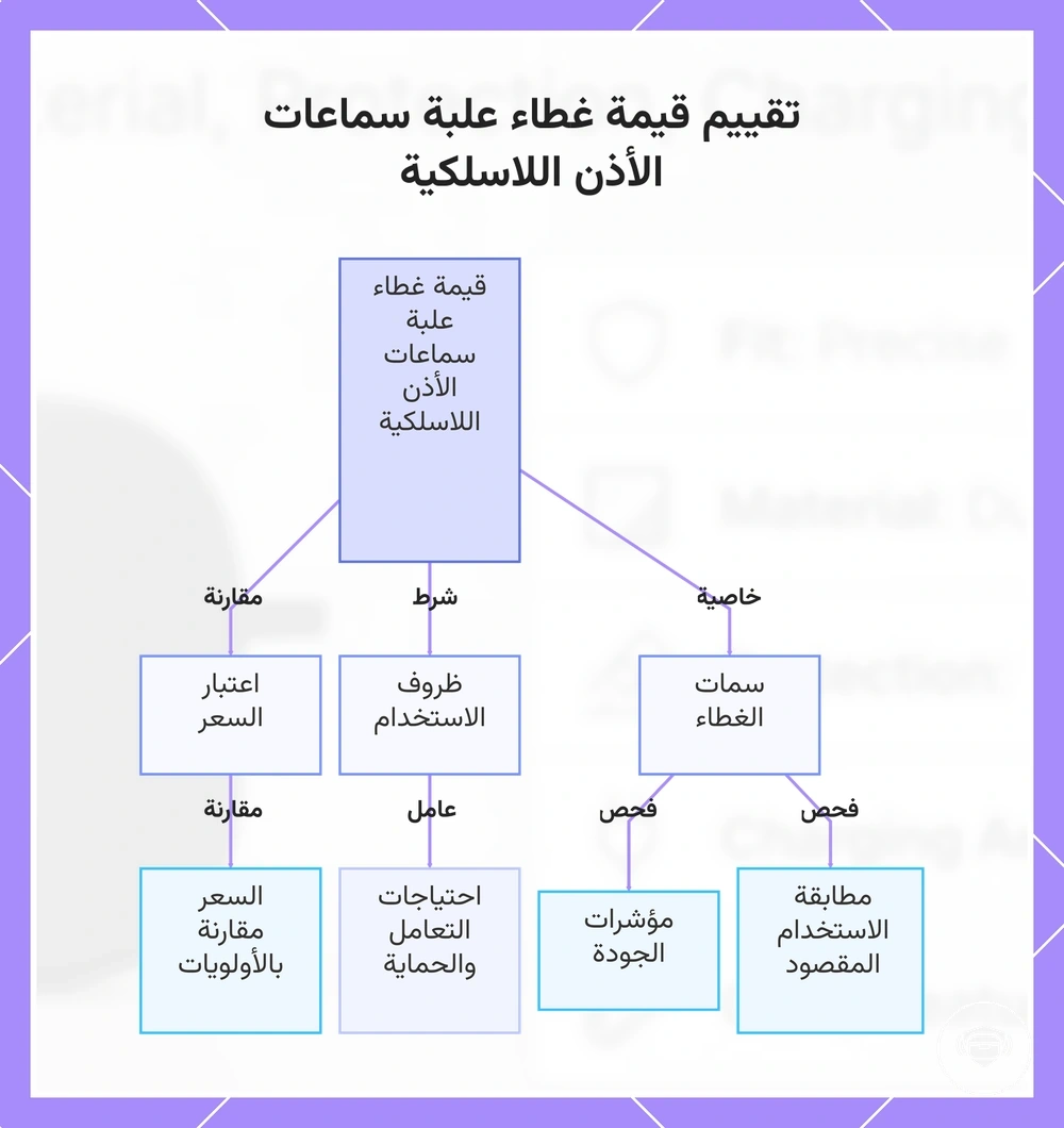 تقييم قيمة غطاء علبة سماعات الأذن اللاسلكية