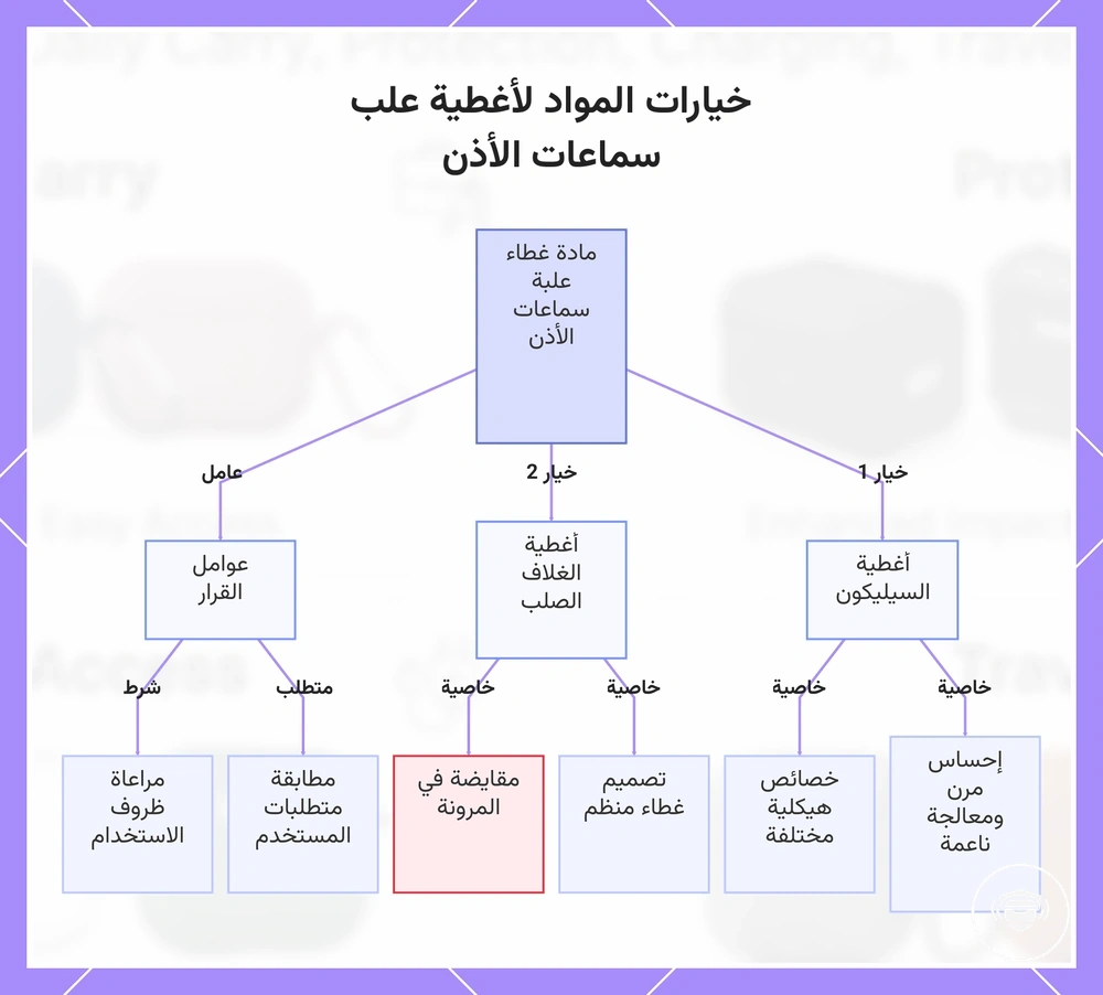 خيارات المواد لأغطية علب سماعات الأذن