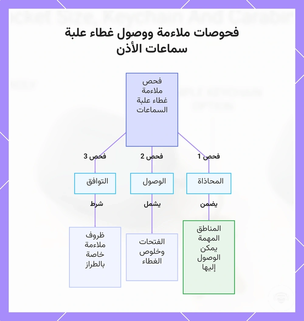 فحوصات ملاءمة ووصول غطاء علبة سماعات الأذن