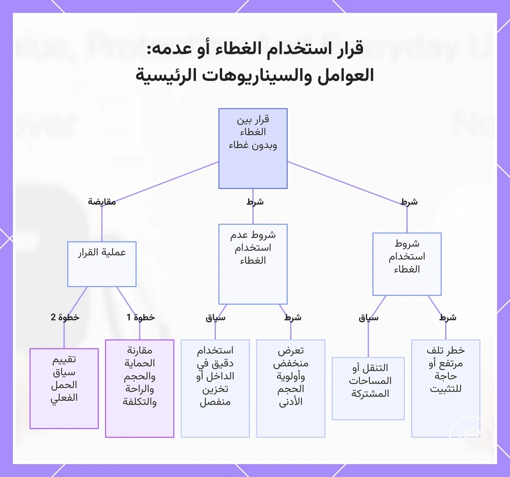 قرار استخدام الغطاء أو عدمه: العوامل والسيناريوهات الرئيسية