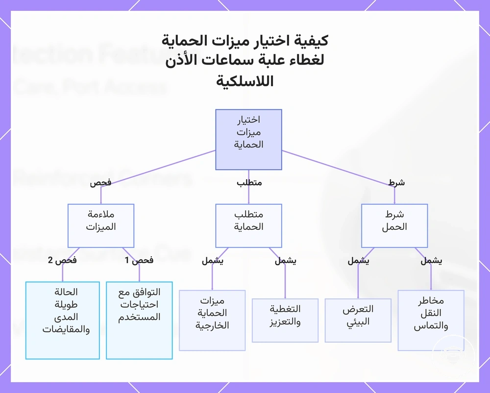 كيفية اختيار ميزات الحماية لغطاء علبة سماعات الأذن اللاسلكية