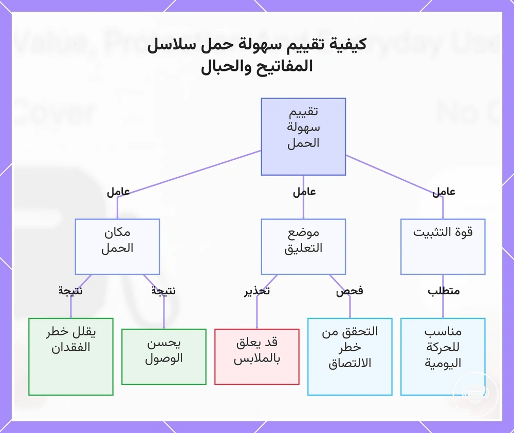 كيفية تقييم سهولة حمل سلاسل المفاتيح والحبال