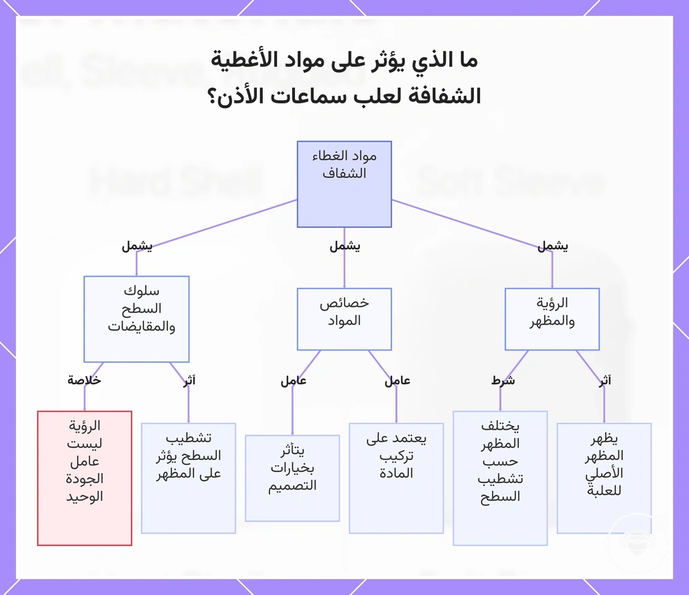 ما الذي يؤثر على مواد الأغطية الشفافة لعلب سماعات الأذن؟