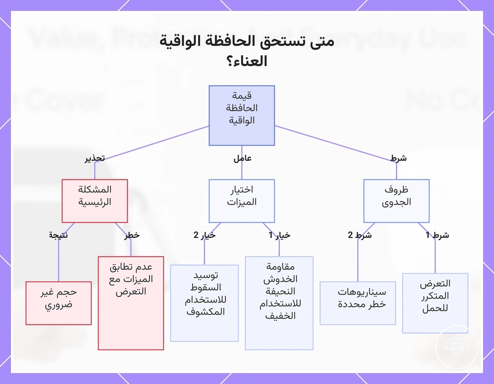 متى تستحق الحافظة الواقية العناء؟
