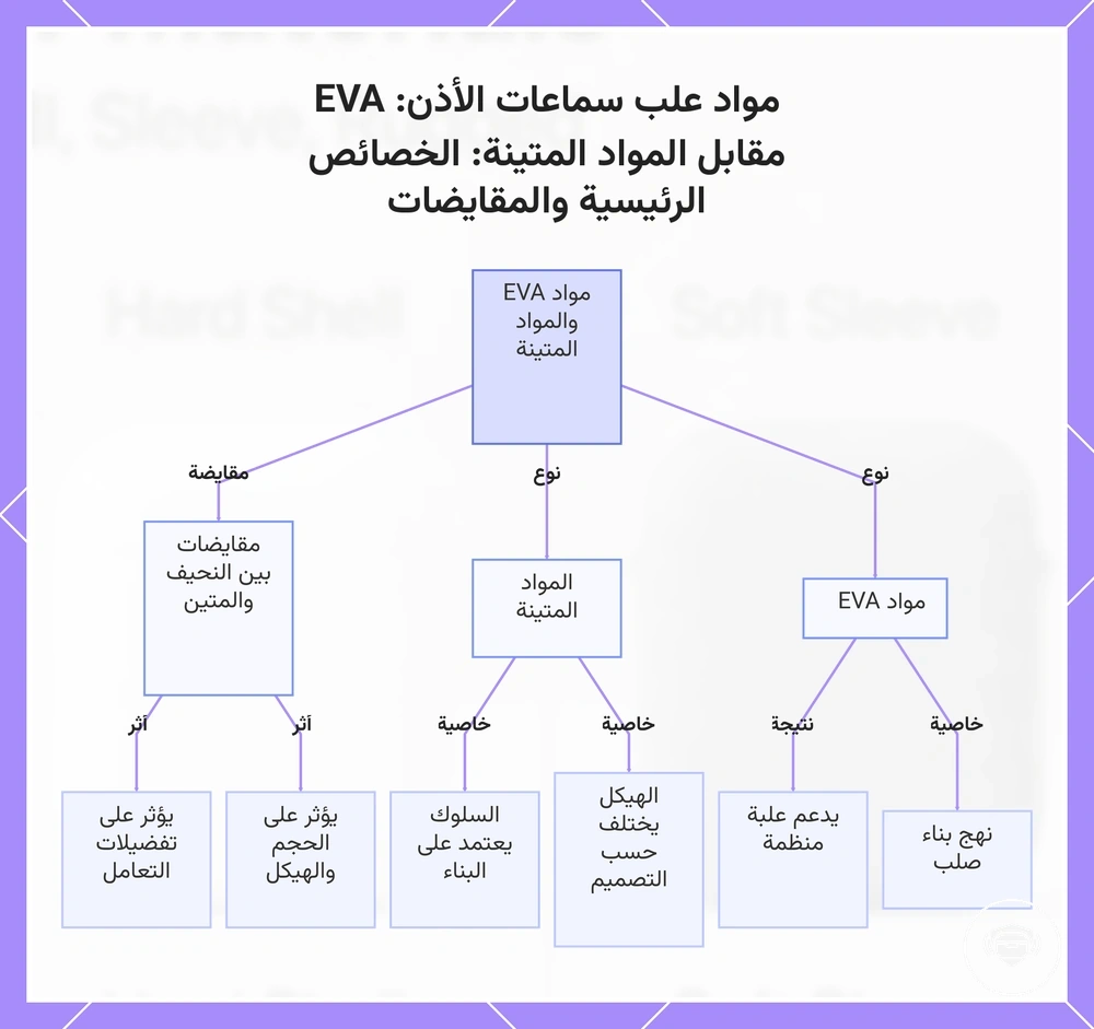 مواد علب سماعات الأذن: EVA مقابل المواد المتينة: الخصائص الرئيسية والمقايضات