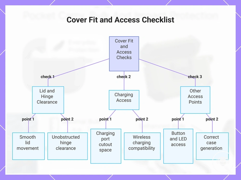 Cover Fit and Access Checklist
