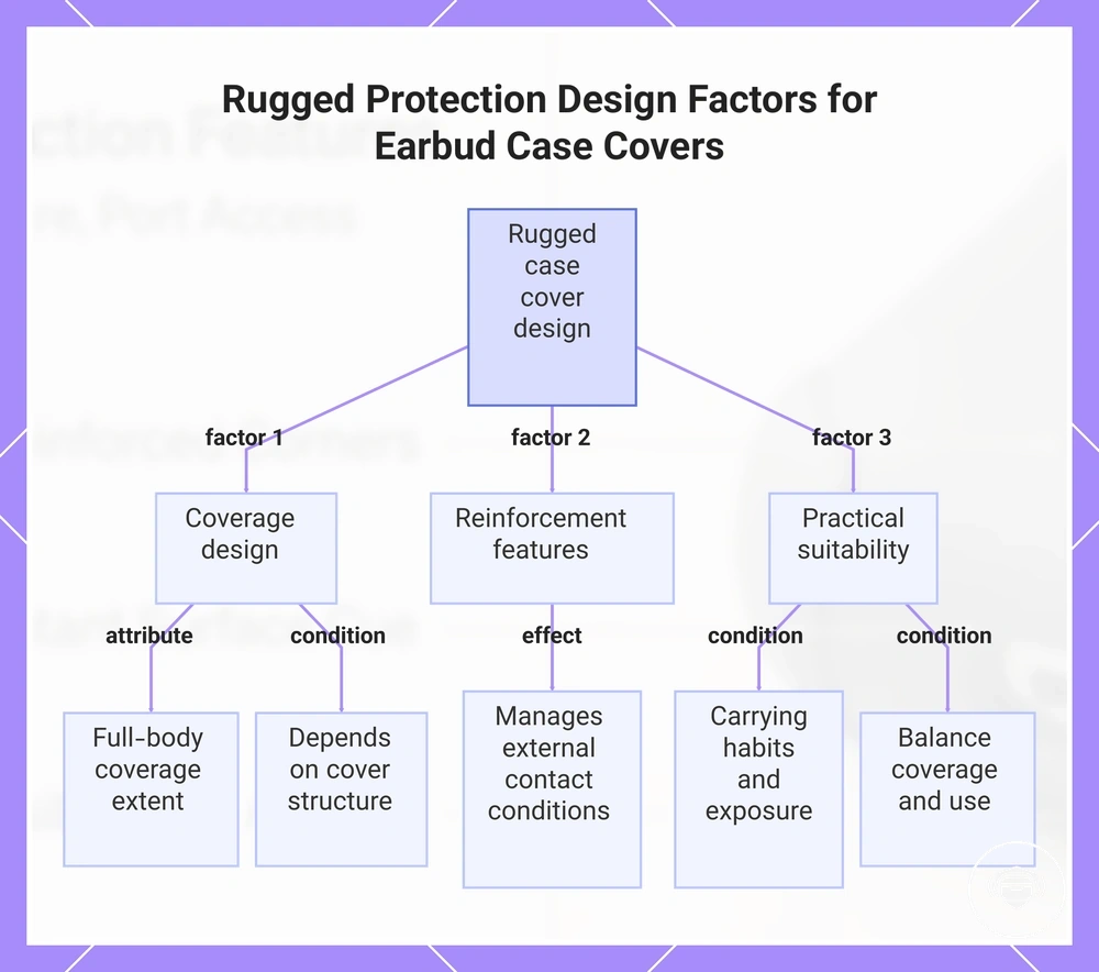 Rugged Protection Design Factors for Earbud Case Covers