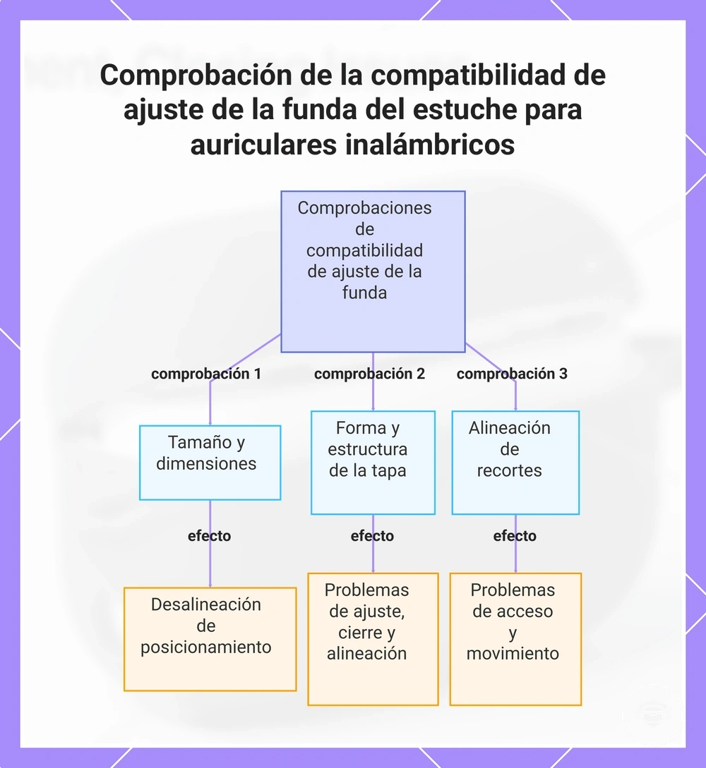 Comprobación de la compatibilidad de ajuste de la funda del estuche para auriculares inalámbricos