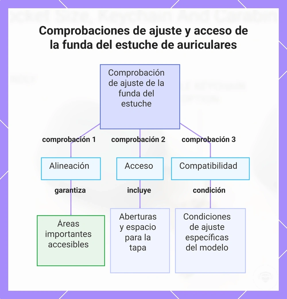 Comprobaciones de ajuste y acceso de la funda del estuche de auriculares